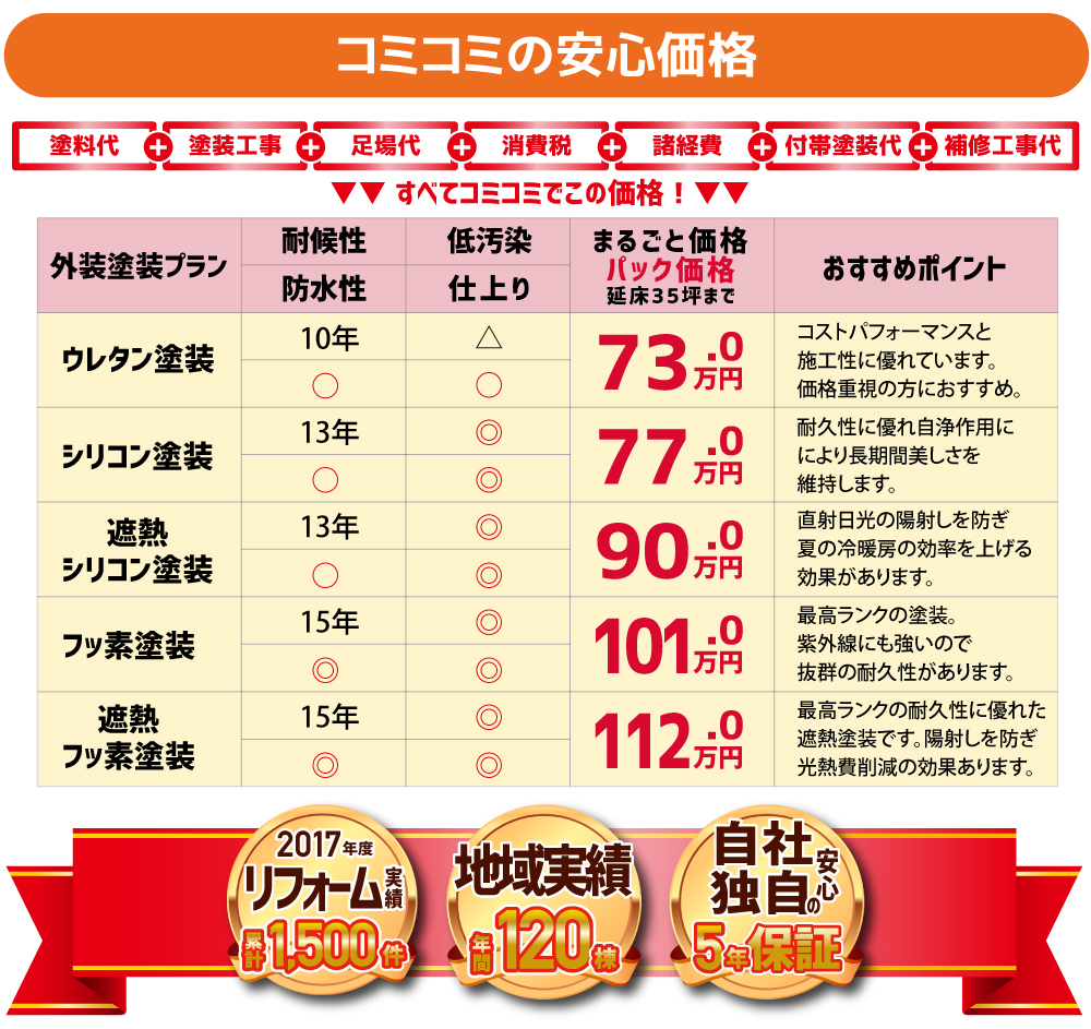 ウレタン塗料、シリコン塗料、フッ素塗料の価格を比較